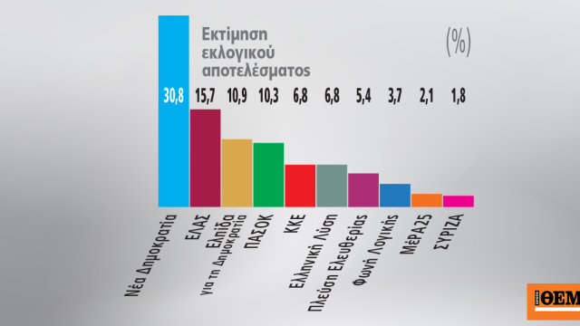 Δημοσκόπηση Marc για το ΘΕΜΑ: Ήρθε η ανατροπή στην αντιπολίτ