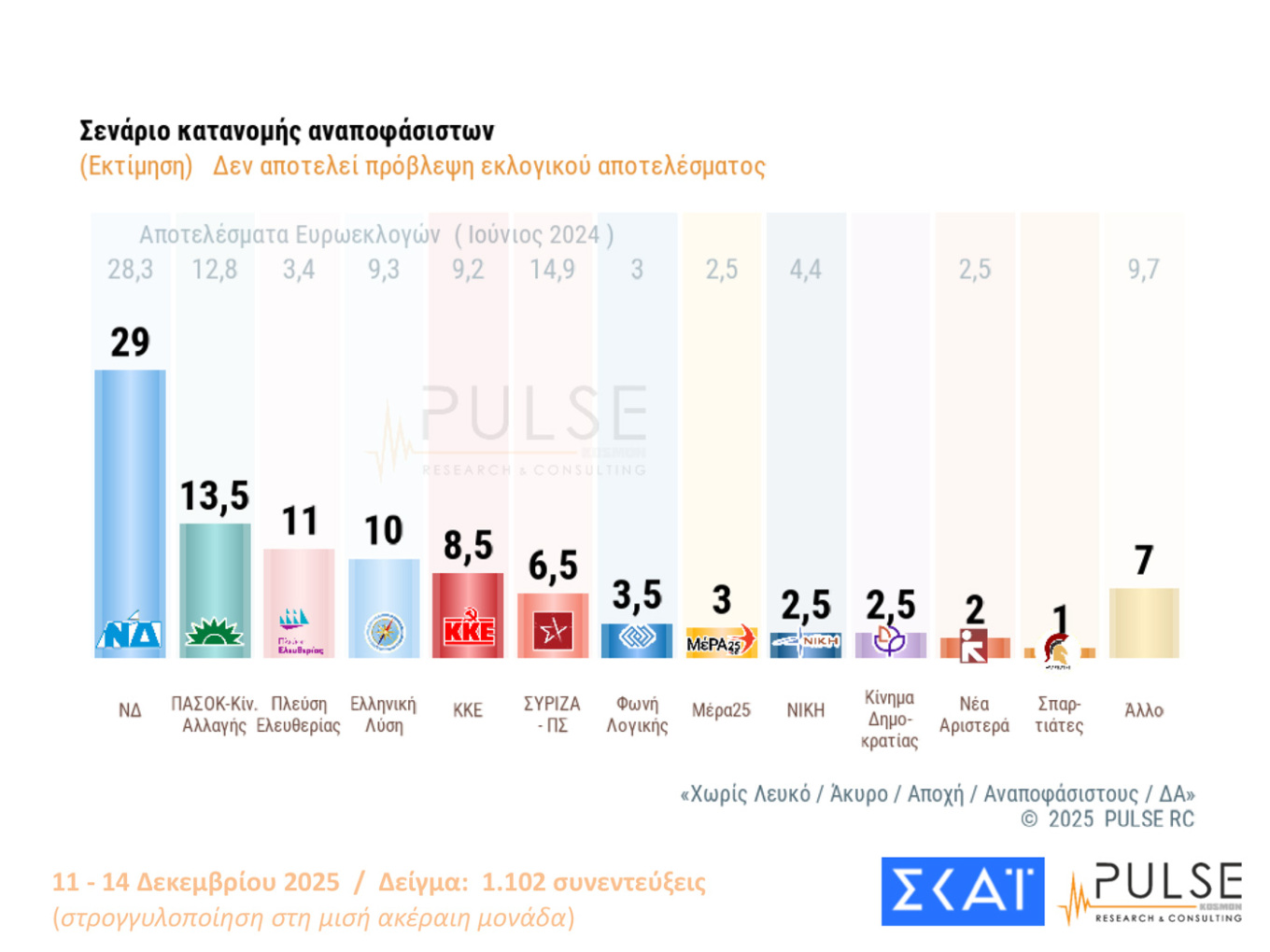 Pulse: Πρώτη με μικρή πτώση η ΝΔ- Στο 80% η αποδοχή των αγροτικών αιτημάτων 6 108216 sk 2025 12 ver 1 17