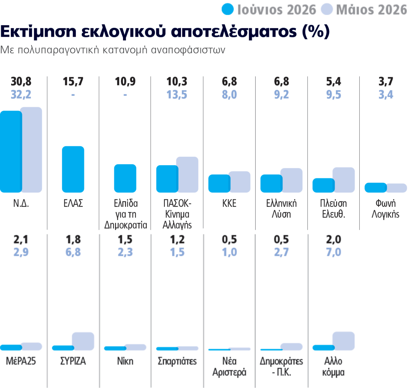 Marc: Στο 30,8% ΝΔ, δεύτερη ΕΛ.Α.Σ. 15,7%- Η "Ελπίδα" προσπερνά το ΠΑΣΟΚ 2 dimoskopisi 1